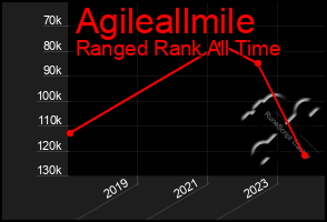 Total Graph of Agileallmile