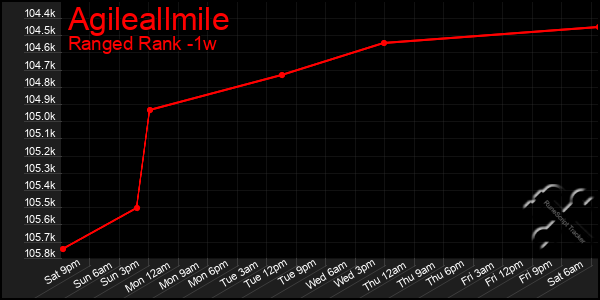 Last 7 Days Graph of Agileallmile