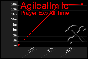 Total Graph of Agileallmile