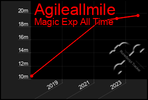 Total Graph of Agileallmile