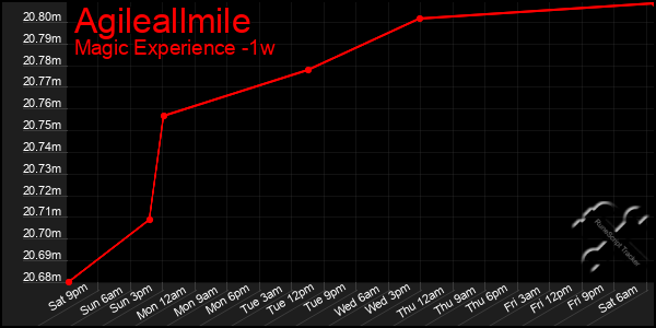 Last 7 Days Graph of Agileallmile