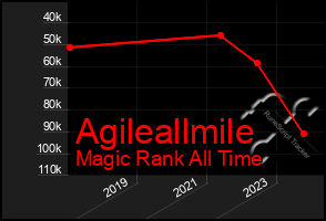 Total Graph of Agileallmile