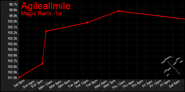 Last 7 Days Graph of Agileallmile