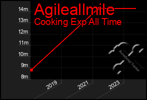 Total Graph of Agileallmile