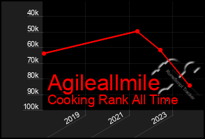 Total Graph of Agileallmile