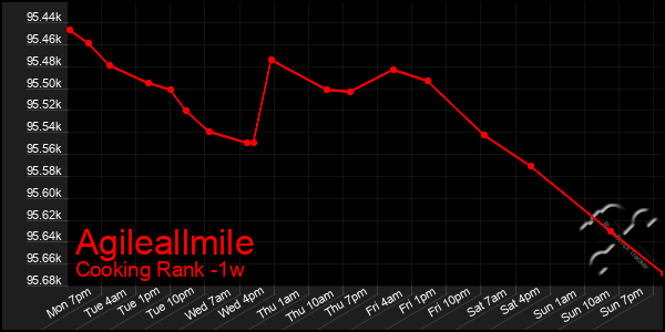 Last 7 Days Graph of Agileallmile