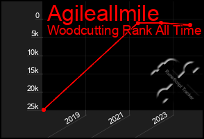 Total Graph of Agileallmile