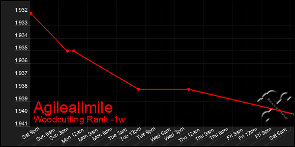 Last 7 Days Graph of Agileallmile