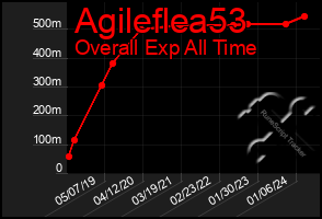 Total Graph of Agileflea53