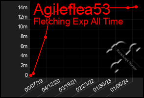 Total Graph of Agileflea53