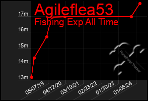 Total Graph of Agileflea53