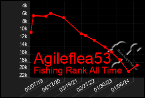 Total Graph of Agileflea53