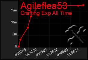 Total Graph of Agileflea53