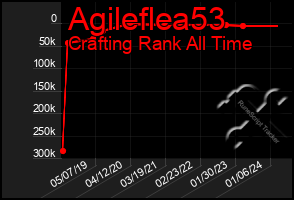 Total Graph of Agileflea53