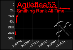 Total Graph of Agileflea53