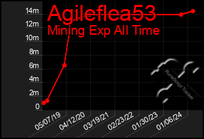 Total Graph of Agileflea53