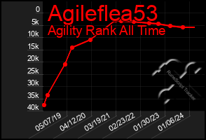 Total Graph of Agileflea53