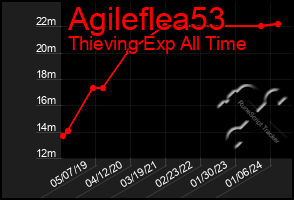 Total Graph of Agileflea53