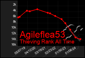 Total Graph of Agileflea53