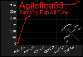 Total Graph of Agileflea53