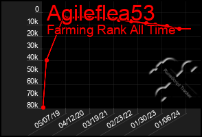 Total Graph of Agileflea53