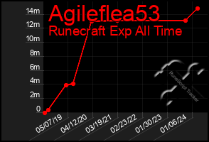 Total Graph of Agileflea53