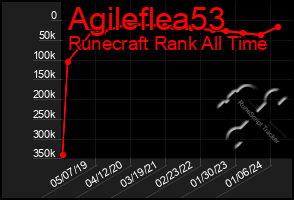 Total Graph of Agileflea53