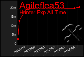 Total Graph of Agileflea53