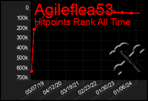 Total Graph of Agileflea53