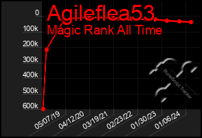 Total Graph of Agileflea53