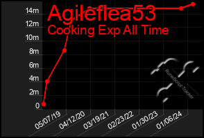 Total Graph of Agileflea53