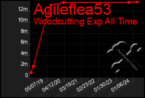 Total Graph of Agileflea53