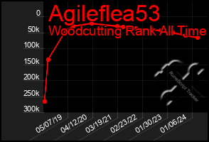 Total Graph of Agileflea53