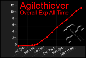 Total Graph of Agilethiever