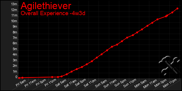 Last 31 Days Graph of Agilethiever