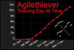 Total Graph of Agilethiever