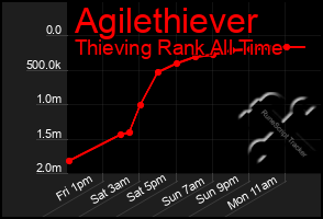 Total Graph of Agilethiever