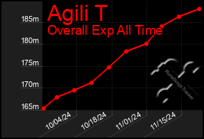 Total Graph of Agili T