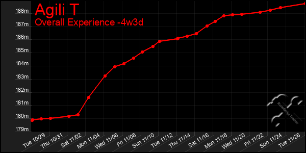 Last 31 Days Graph of Agili T