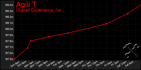 Last 7 Days Graph of Agili T