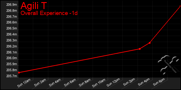 Last 24 Hours Graph of Agili T