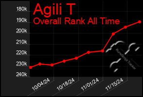 Total Graph of Agili T