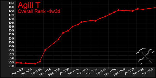 Last 31 Days Graph of Agili T