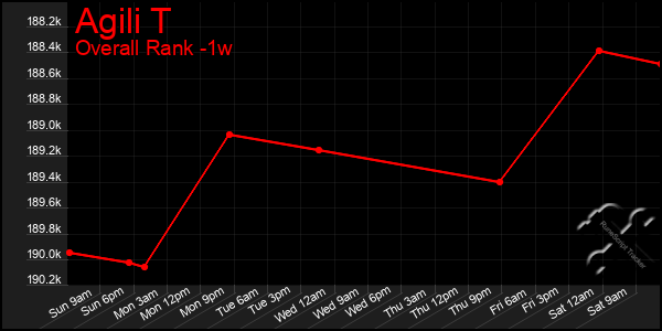 Last 7 Days Graph of Agili T