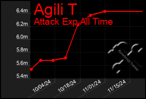 Total Graph of Agili T