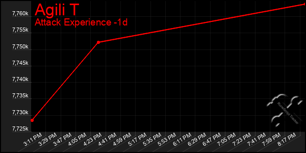 Last 24 Hours Graph of Agili T