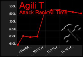 Total Graph of Agili T