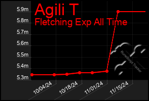 Total Graph of Agili T