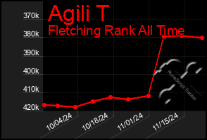 Total Graph of Agili T