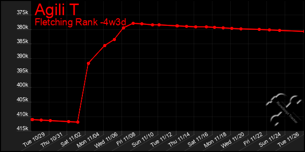 Last 31 Days Graph of Agili T